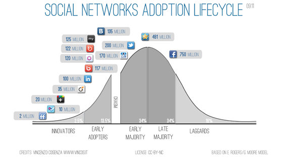 social networks adoption lifecycle