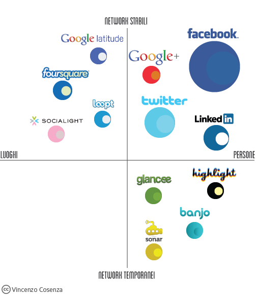 geo social networks matrix