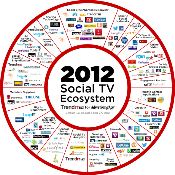 social tv ecosistema