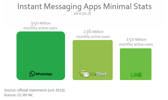 Instant Messaging apps statistics