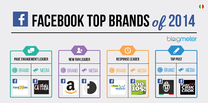 migliori brand facebook 2014