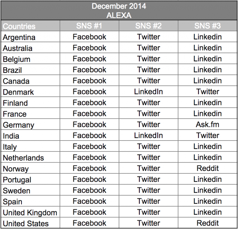 La Mappa Dei Social Network Nel Mondo Dicembre 2014 Vincos Il