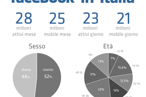 Facebook in Italia: 28 milioni al mese e 25 da mobile