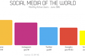 Social media nel mondo: Instagram 500 milioni di utenti, cresce Snapchat