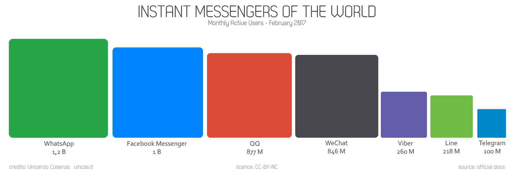 instant messaging monthly users