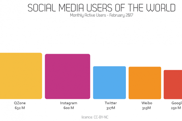 social media users of the world