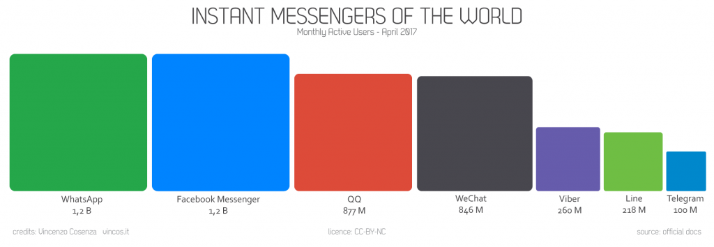 utenti instant messaging apps 2017
