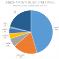 abbonamenti music streaming