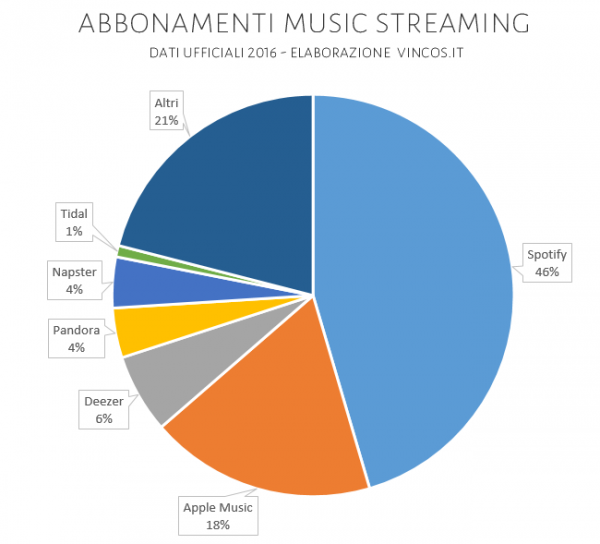 abbonamenti music streaming