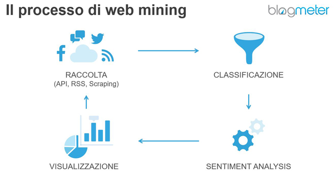 processo web mining