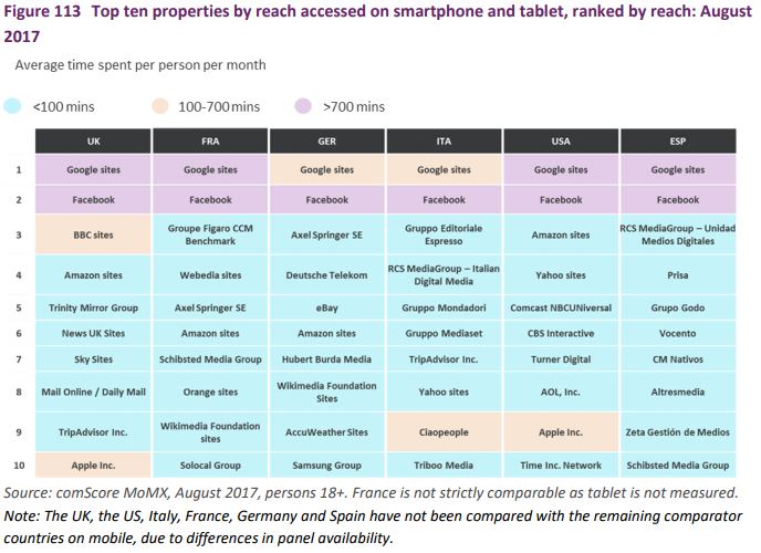 Top ten properties by reach accessed on smartphone and tablet, ranked by reach: August 2017