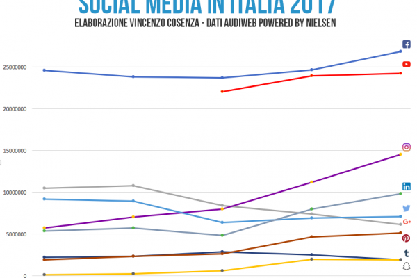 utenti social media italia 2017