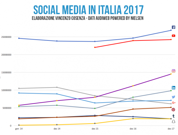 utenti social media italia 2017