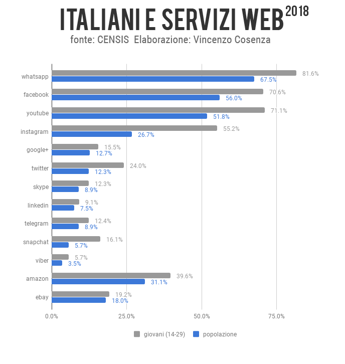 italiani e servizi web 2018
