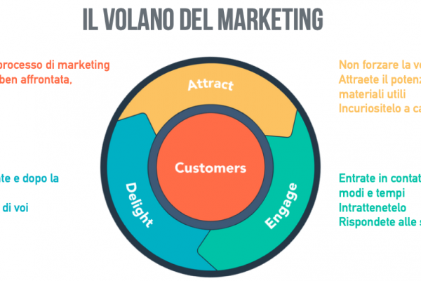 flywheel volano del marketing
