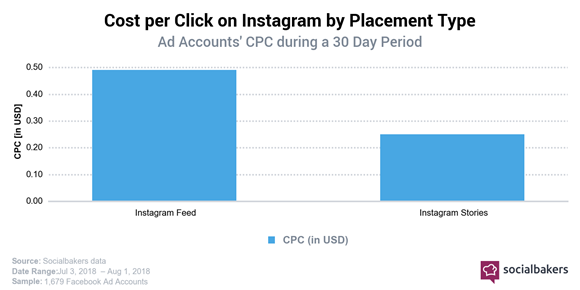 cost per click su Instagram