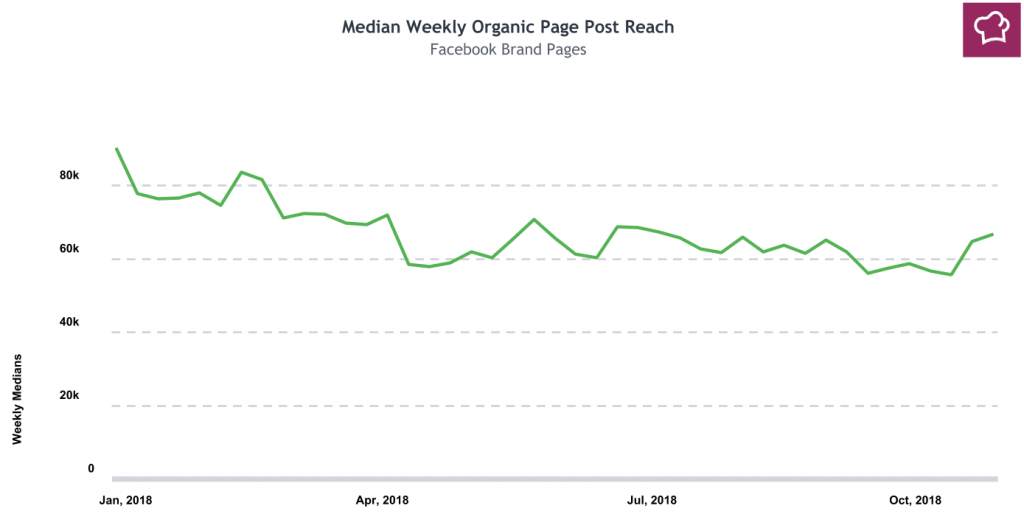 trend reach organica su facebook