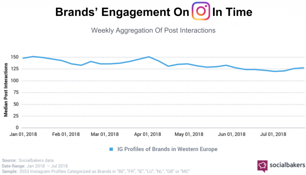 engagement trend su instagram