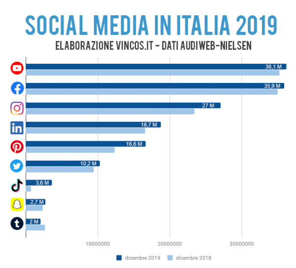utenti dei social media in italia confronto 2018 2019
