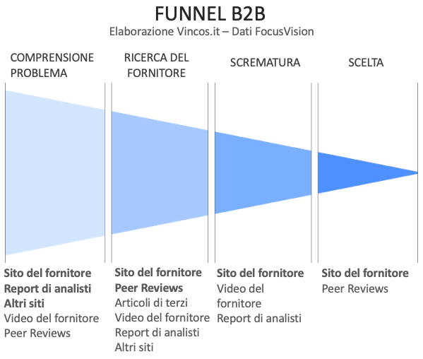 funnel b2b