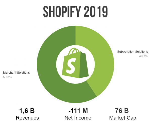 shopify ricavi 2019