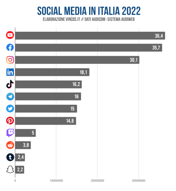 utenti-social-media-italia-2022