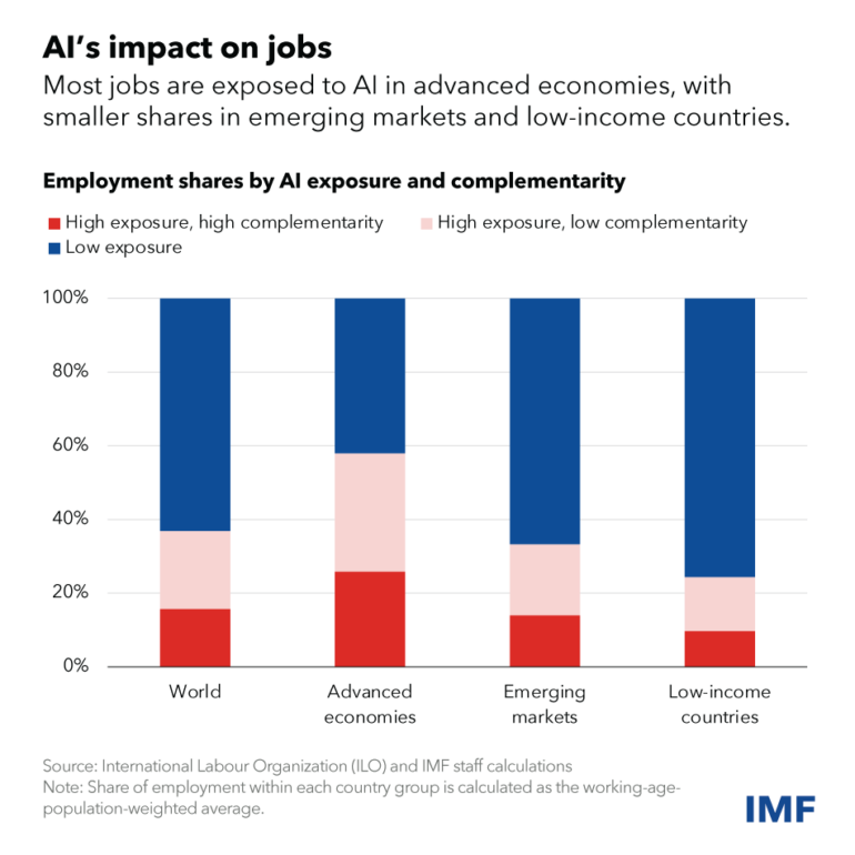 AI e impatto sul lavoro
