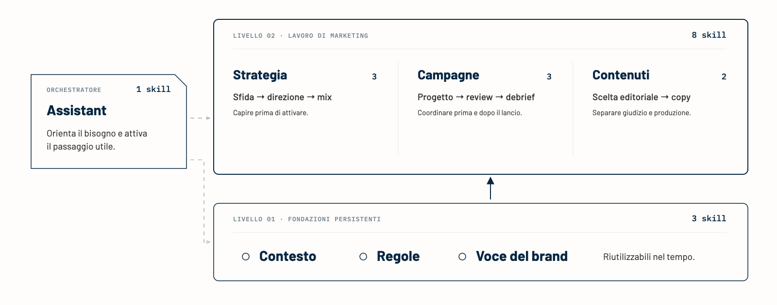 Architettura della Suite: l’Assistant orienta il bisogno; contesto, regole e voce del brand costituiscono tre fondamenta riutilizzabili; otto skill guidano strategia, campagne e contenuti.