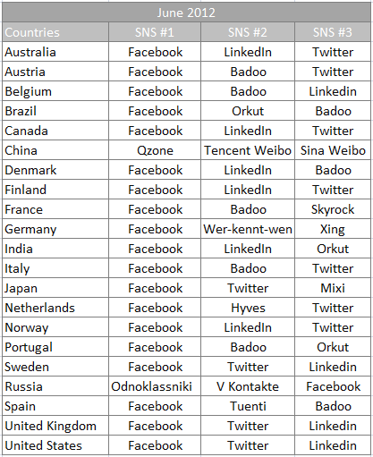 Top social networks by country June 2012