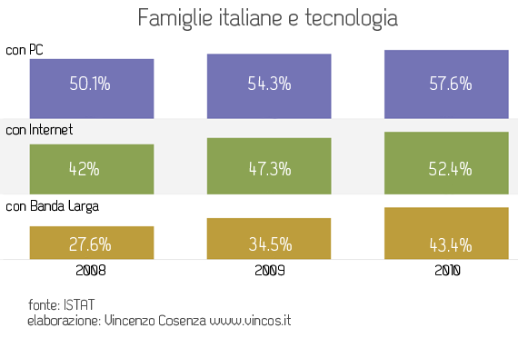 italiani e tecnologia - istat 2010 - elaborazione vincos