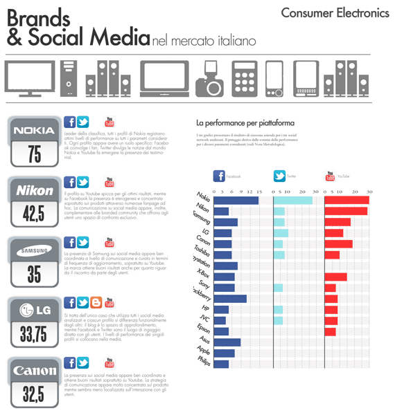 Osservatorio_Brand_Social_Media_Consumer_Electronics_Infografica