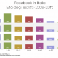 facebook italia le età nel tempo