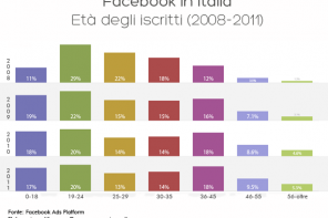 facebook italia le età nel tempo