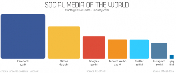social media of the world statistics
