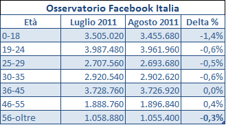 facebook meno utenti ad agosto 2011