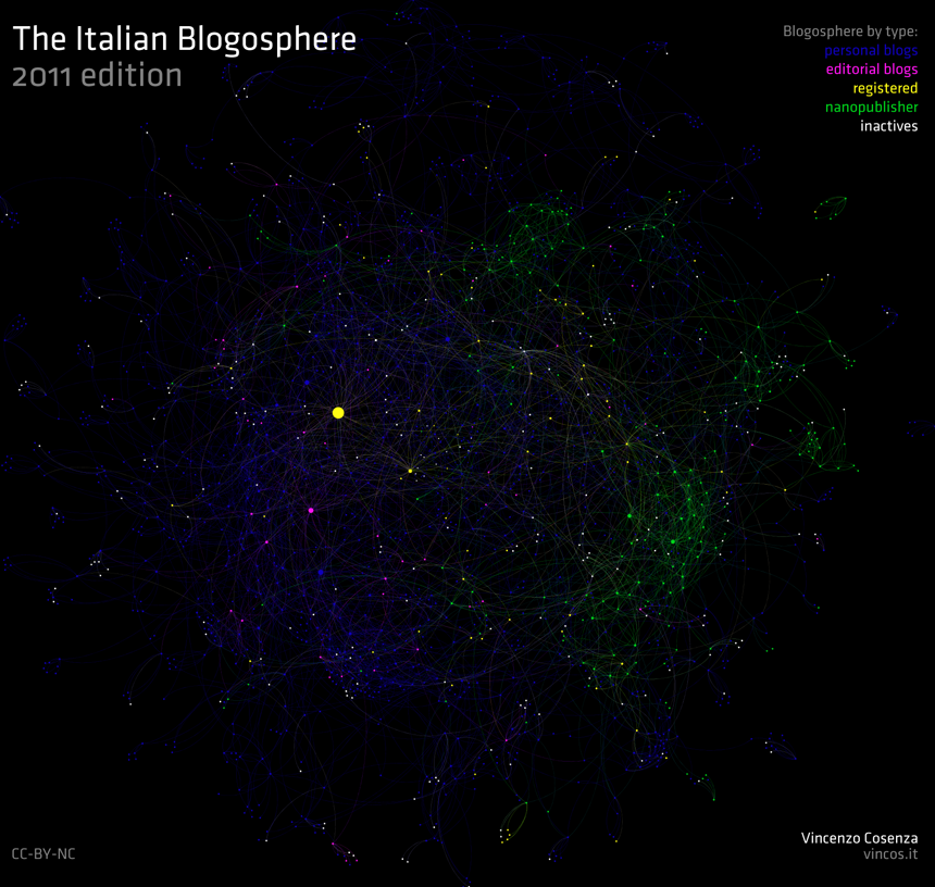 Italian_Blogosphere_2011_bytype