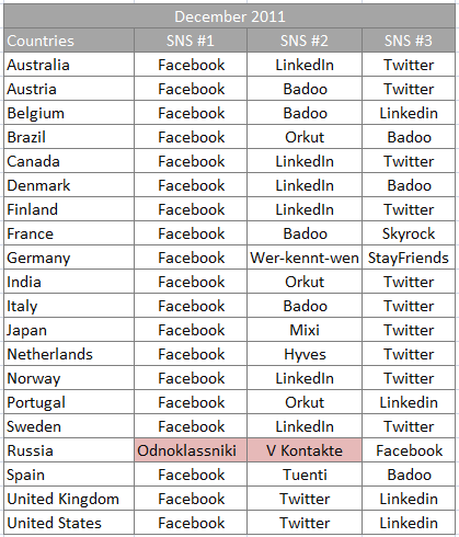 Social Networks around the world top 3