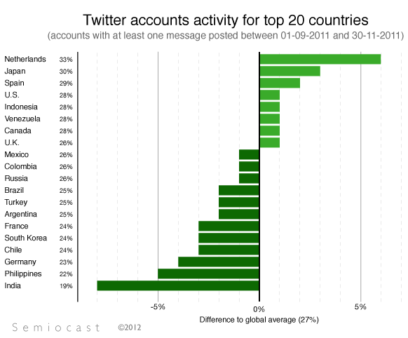 nazioni più attive su twitter 