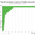 le nazioni che usano twitter