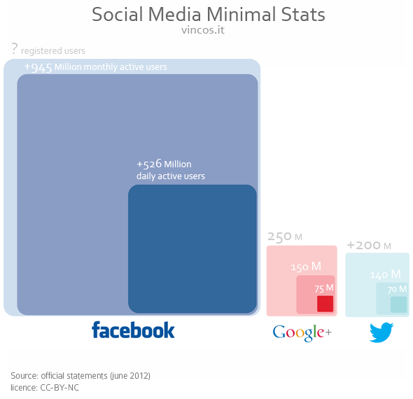 social media stats june 2012