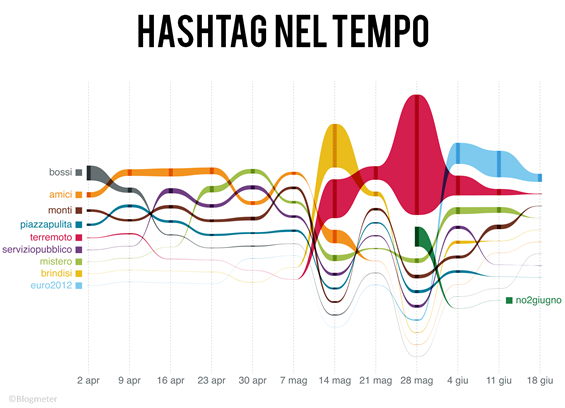 top hashtags italia