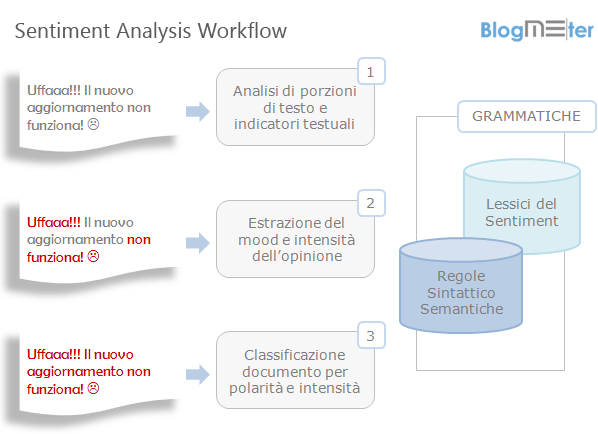 Sentiment Analysis Workflow