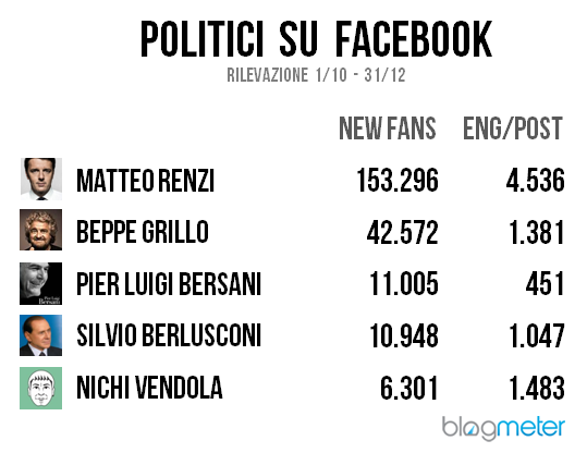 politici su facebook 2012
