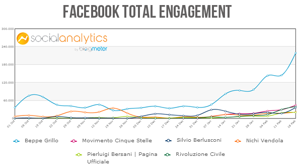 trend engagement politici facebook