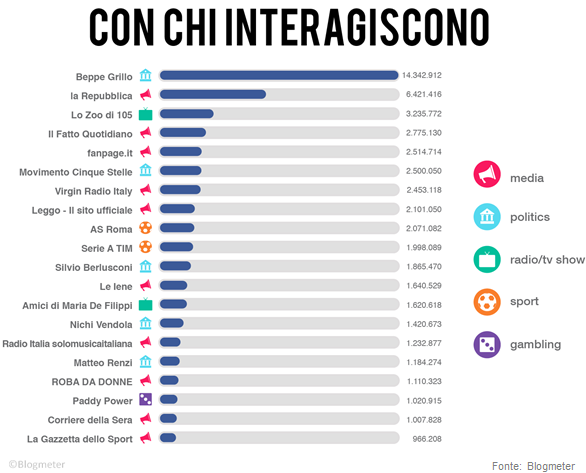 facebook interazioni italia 2013