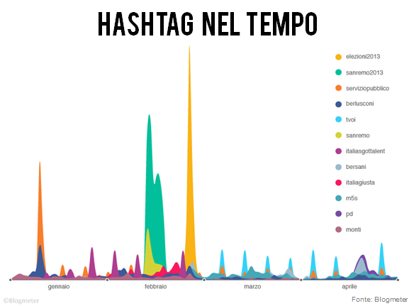 twitter hashtag italia 2013