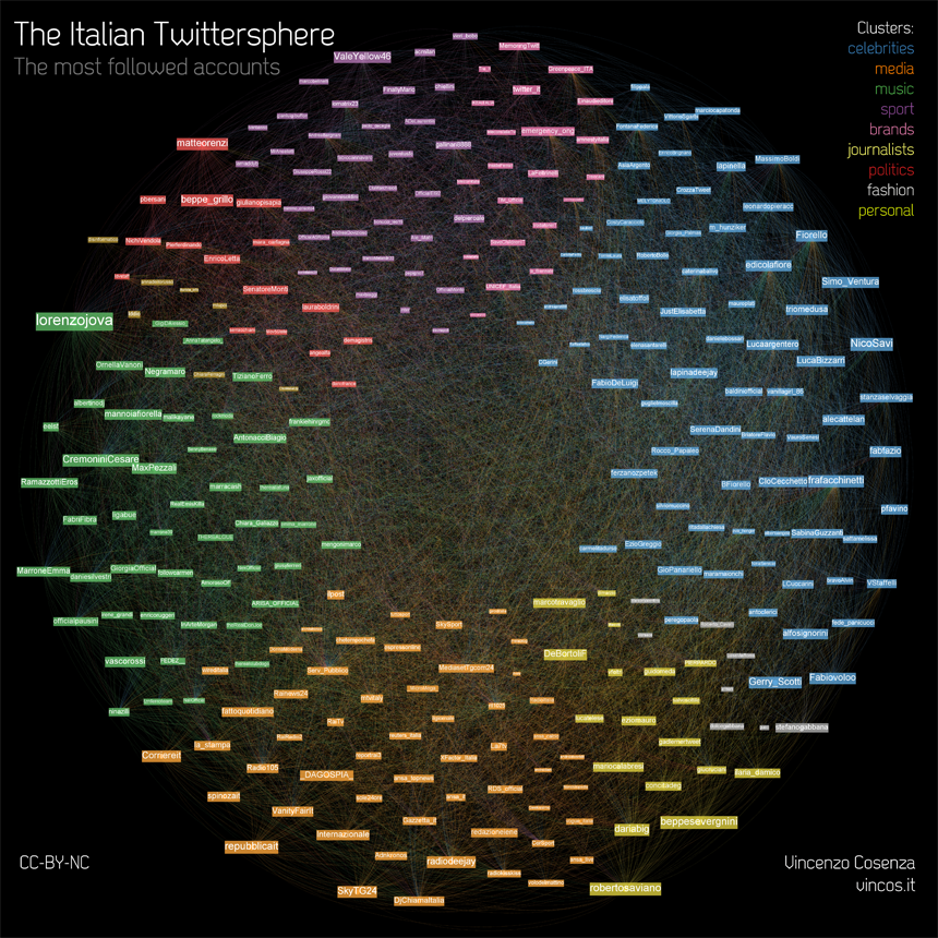 Italian top twitter accounts