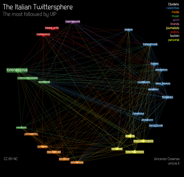 Nell’Olimpo di Twitter: analisi degli account italiani più seguiti 2/2