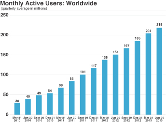 twitter user growth