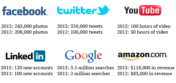 2013: aumentano le persone e i contenuti condivisi in rete